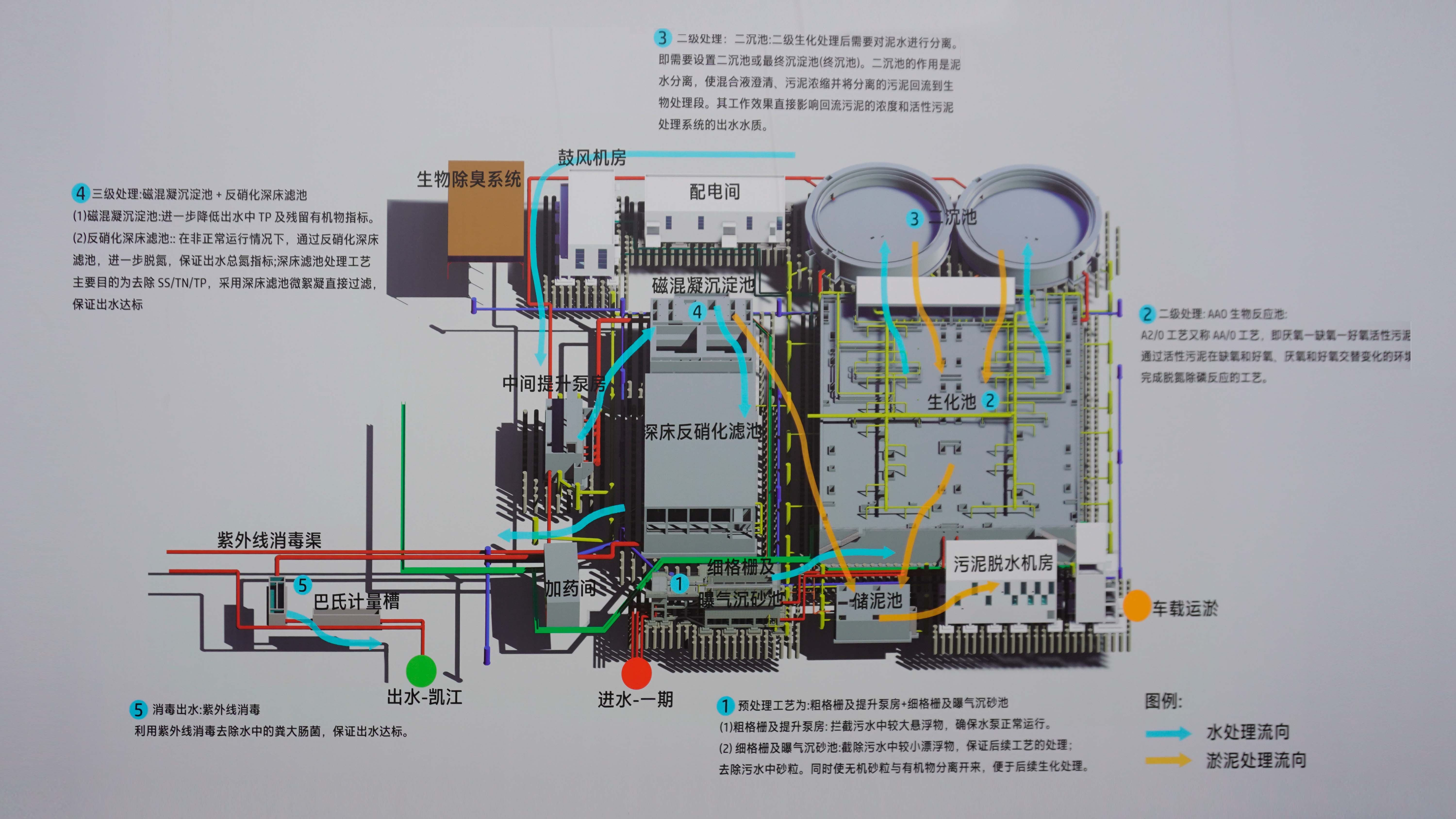 污水處理技術